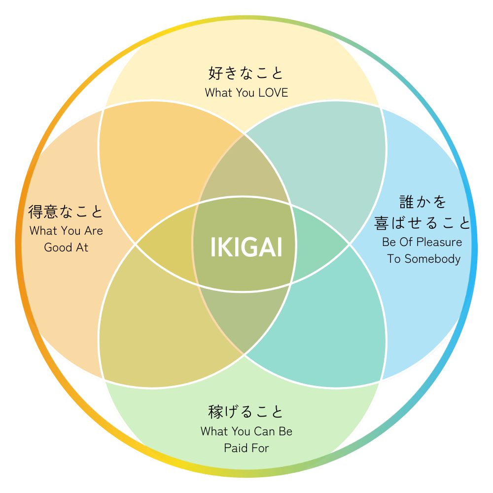 IKIGAI mandala の図