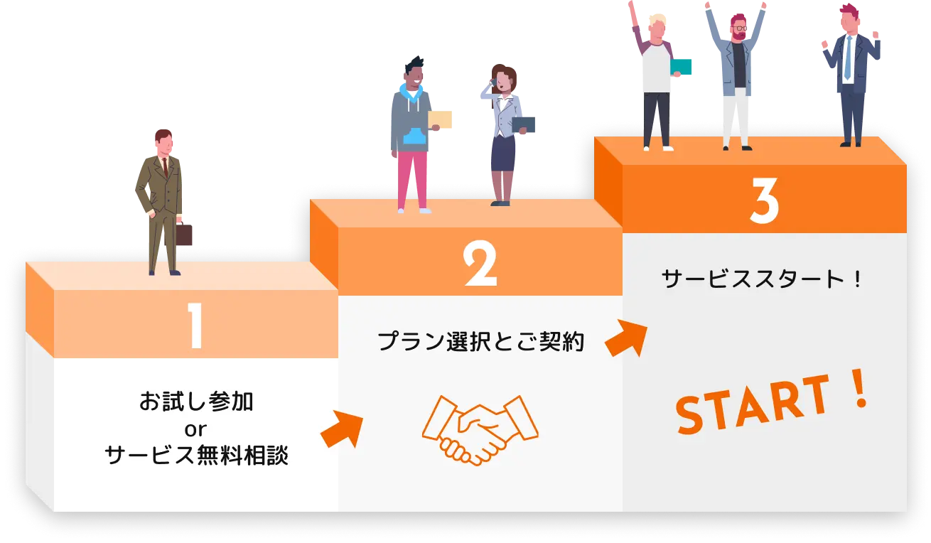1.初回相談、2.支援内容の設計、3.サービススタート